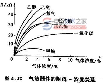 半导体气敏传感器的分类与工作原理 电工天下