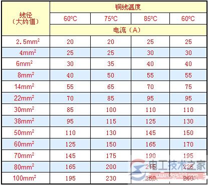 导线规格与线径计算的方法 电工天下